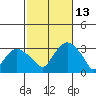 Norwich tide chart for Wednesday, October 13, 2021