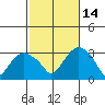 Norwich tide chart for Thursday, October 14, 2021