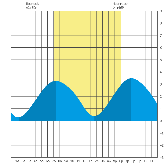 Norwich tide chart for Saturday, October 16, 2021