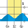 Norwich tide chart for Friday, October 1, 2021