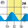 Norwich tide chart for Wednesday, October 20, 2021