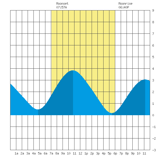 Norwich tide chart for Thursday, October 21, 2021
