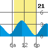 Norwich tide chart for Thursday, October 21, 2021