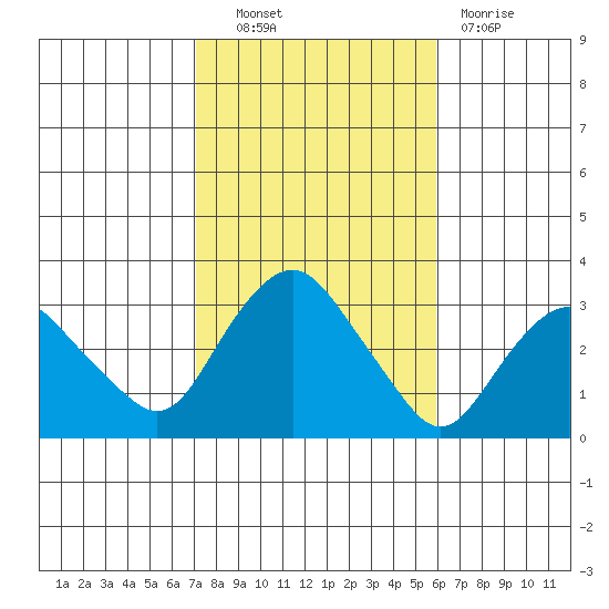 Norwich tide chart for Friday, October 22, 2021