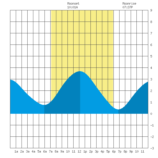 Norwich tide chart for Saturday, October 23, 2021