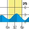 Norwich tide chart for Monday, October 25, 2021