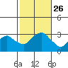 Norwich tide chart for Tuesday, October 26, 2021