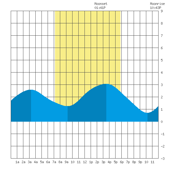 Norwich tide chart for Wednesday, October 27, 2021