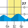 Norwich tide chart for Wednesday, October 27, 2021