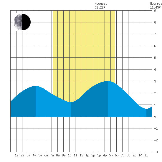 Norwich tide chart for Thursday, October 28, 2021
