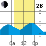 Norwich tide chart for Thursday, October 28, 2021