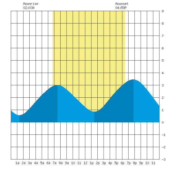 Norwich tide chart for Saturday, October 2, 2021