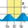 Norwich tide chart for Saturday, October 2, 2021
