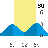 Norwich tide chart for Saturday, October 30, 2021