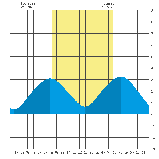 Norwich tide chart for Sunday, October 31, 2021