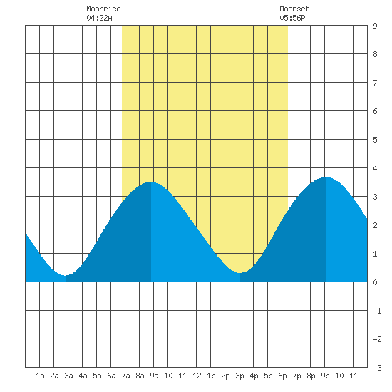 Norwich tide chart for Monday, October 4, 2021