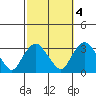 Norwich tide chart for Monday, October 4, 2021