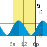 Norwich tide chart for Tuesday, October 5, 2021