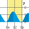 Norwich tide chart for Thursday, October 7, 2021