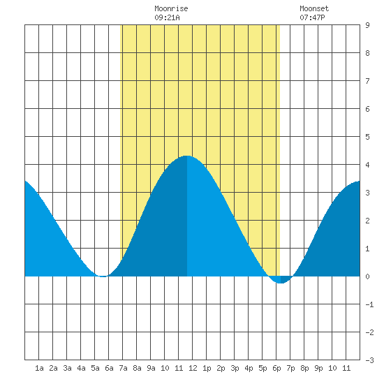 Norwich tide chart for Friday, October 8, 2021