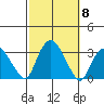 Norwich tide chart for Friday, October 8, 2021