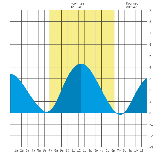 Norwich tide chart for Saturday, October 9, 2021