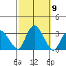 Norwich tide chart for Saturday, October 9, 2021