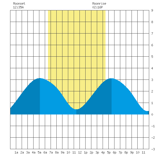 Norwich tide chart for Saturday, November 13, 2021