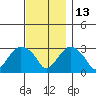 Norwich tide chart for Saturday, November 13, 2021