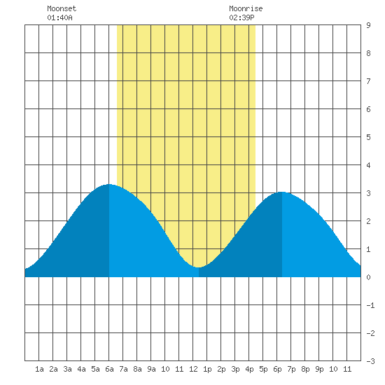 Norwich tide chart for Sunday, November 14, 2021