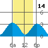 Norwich tide chart for Sunday, November 14, 2021