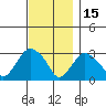 Norwich tide chart for Monday, November 15, 2021