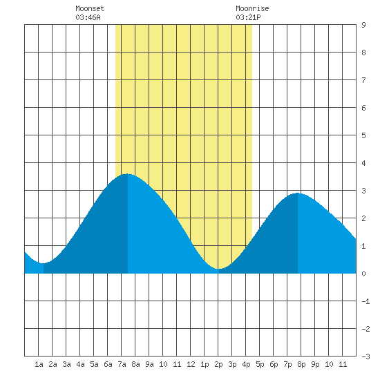 Norwich tide chart for Tuesday, November 16, 2021