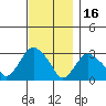 Norwich tide chart for Tuesday, November 16, 2021