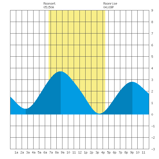 Norwich tide chart for Thursday, November 18, 2021