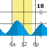 Norwich tide chart for Thursday, November 18, 2021