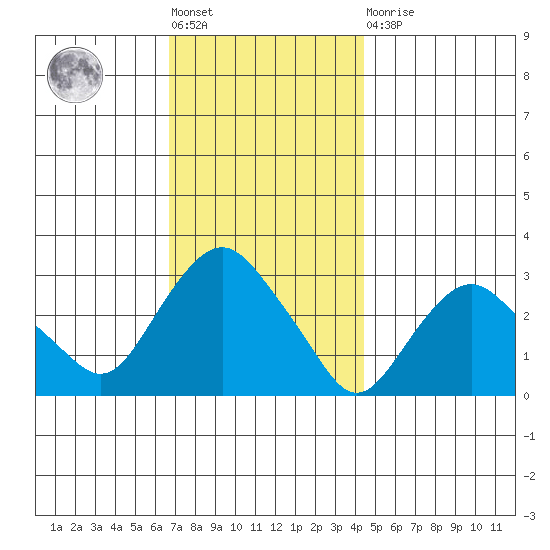 Norwich tide chart for Friday, November 19, 2021
