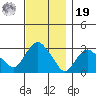 Norwich tide chart for Friday, November 19, 2021