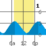 Norwich tide chart for Monday, November 1, 2021