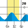 Norwich tide chart for Saturday, November 20, 2021