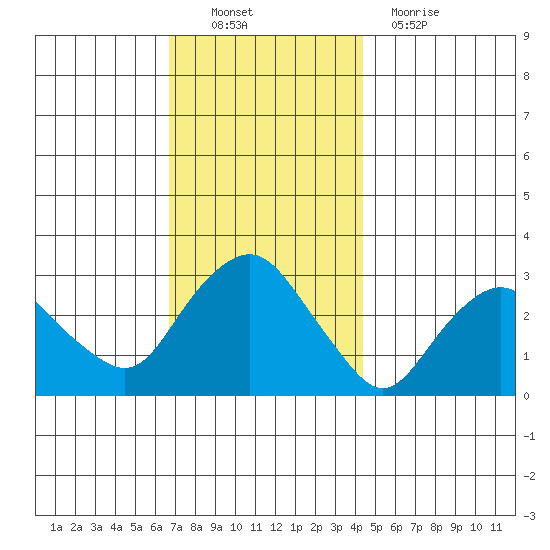 Norwich tide chart for Sunday, November 21, 2021