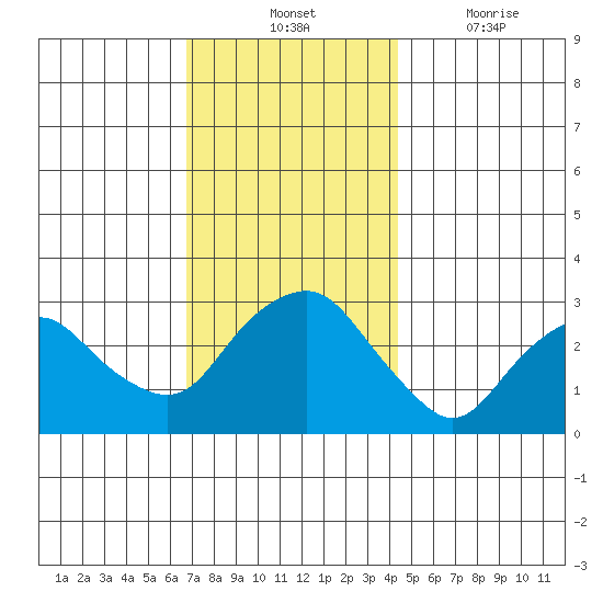 Norwich tide chart for Tuesday, November 23, 2021