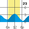 Norwich tide chart for Tuesday, November 23, 2021