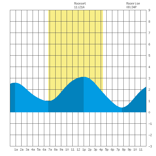 Norwich tide chart for Wednesday, November 24, 2021