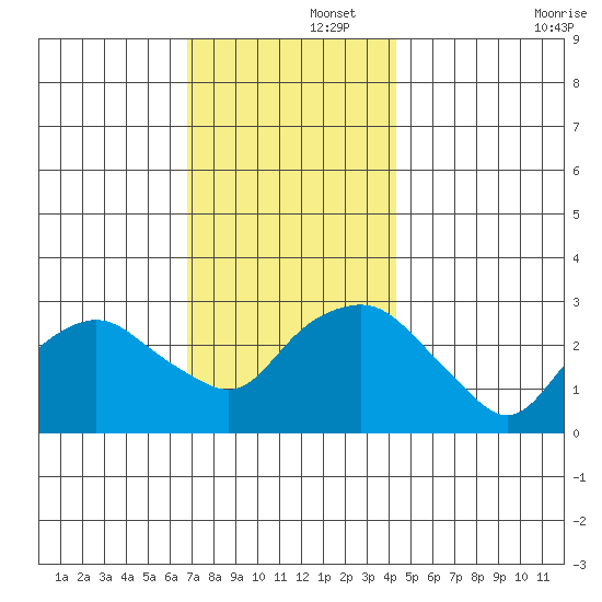 Norwich tide chart for Friday, November 26, 2021