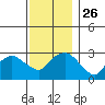 Norwich tide chart for Friday, November 26, 2021