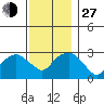 Norwich tide chart for Saturday, November 27, 2021