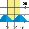 Norwich tide chart for Sunday, November 28, 2021