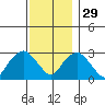 Norwich tide chart for Monday, November 29, 2021