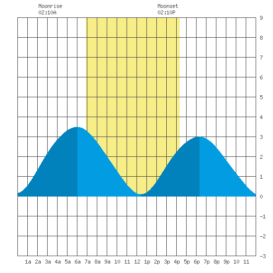 Norwich tide chart for Tuesday, November 30, 2021